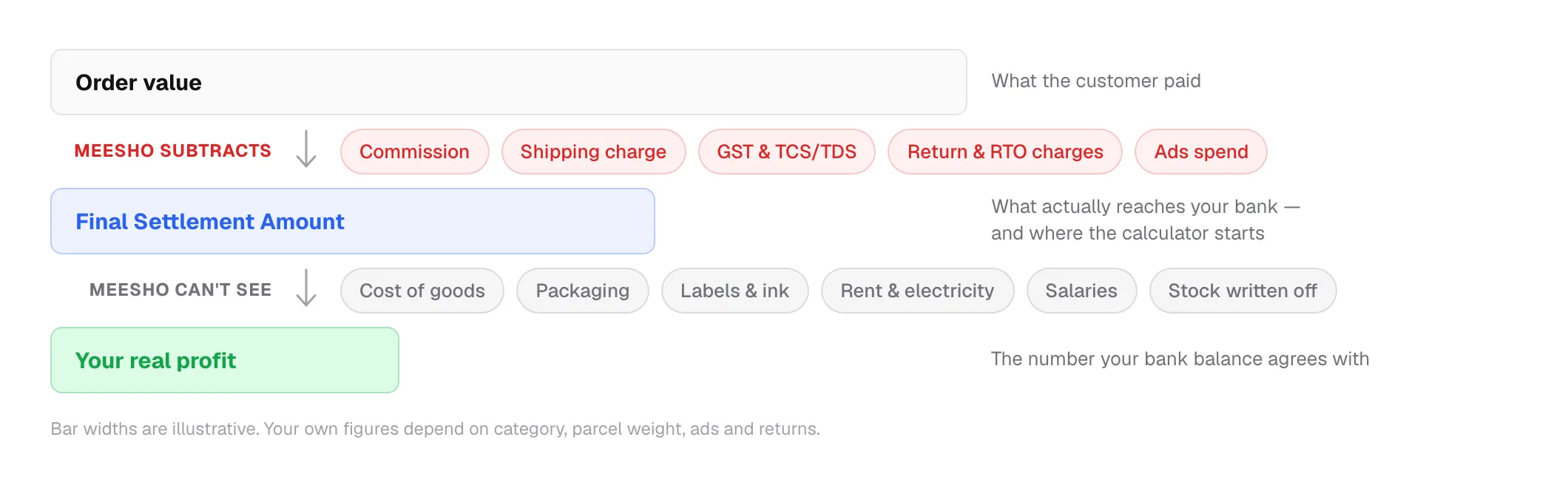 A flow from order value down to real profit: Meesho subtracts commission, shipping, GST and TCS/TDS, returns and ads to reach the Final Settlement Amount; your own costs of goods, packaging, rent and salaries come off after that.